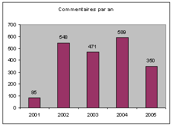 Graphique du nb de commentaires par an